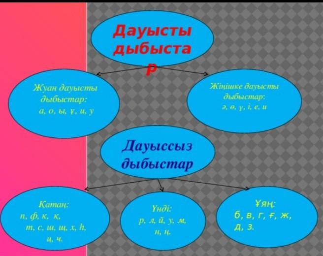 Дыбыстар неше түрге бөлінеді. Дауысты таблица. Дыбыстар таблица. Дауыссыз. Б дауыссыз.