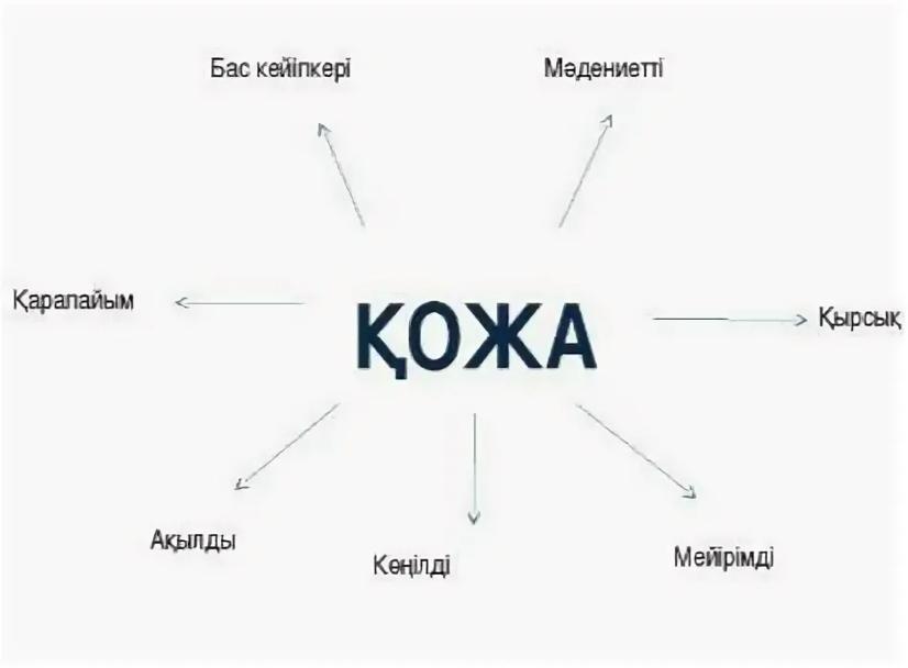 5 сынып мінездеме. Кожа руы. Менің АТЫМ Қожа слайд презентация. Класстер эне баладан эмнени кутот.